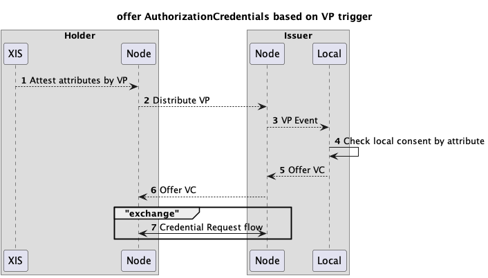 credential_request_using_consent-offer_AuthorizationCredentials_based_on_VP_trigger.png